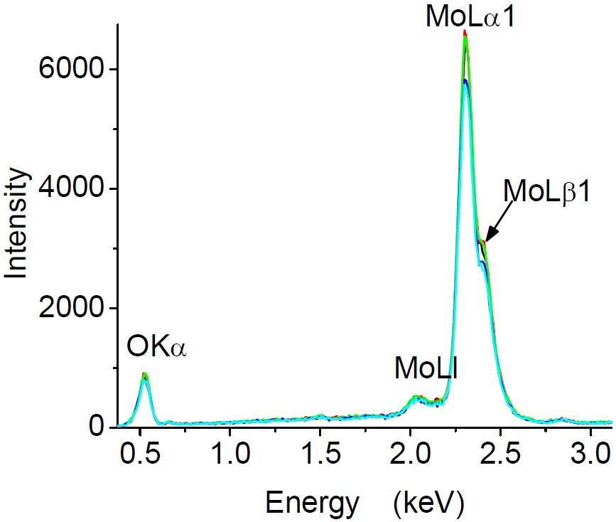 Five EDS profiles obtained at the same region of a bulk MoO3 sample