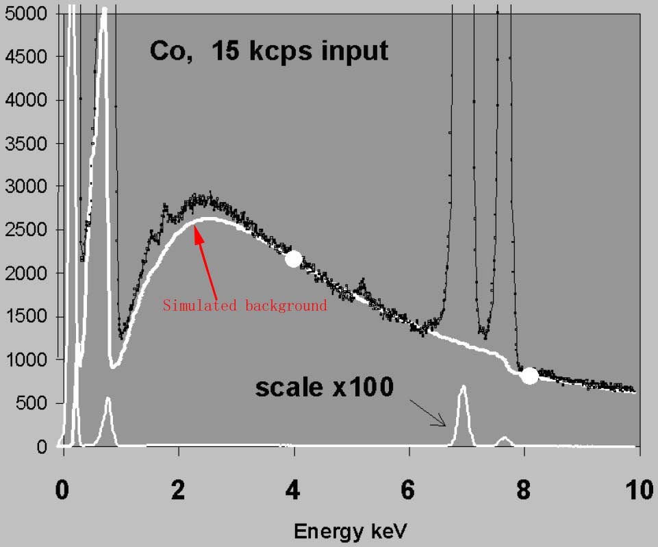 Spectra from pure Cobalt standard obtained at 20 kV: (a) at a modest count rate and (b) at a high input count rate