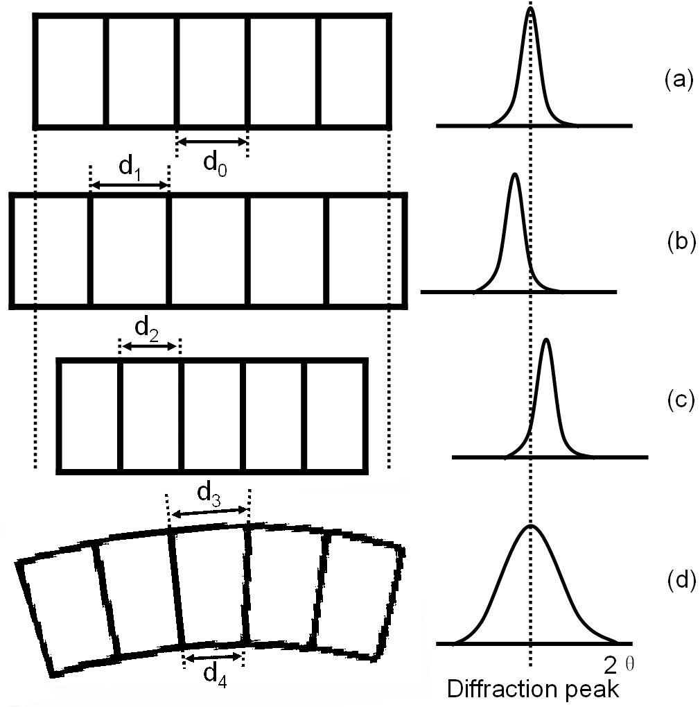 Strain/Stress in Materials and Diffraction