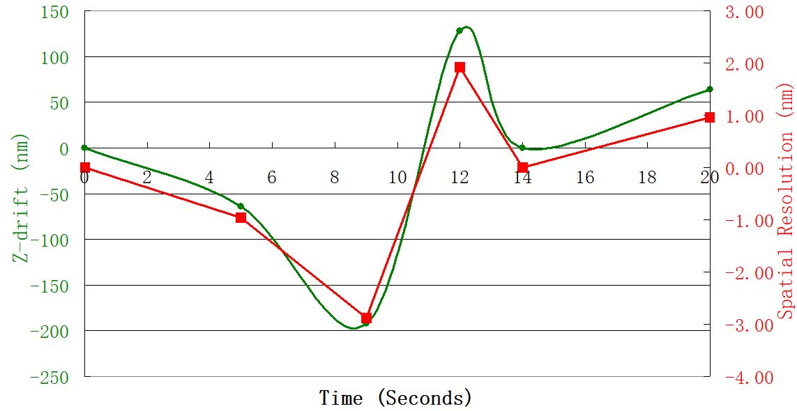 Examples of drift effect on spatial resolution