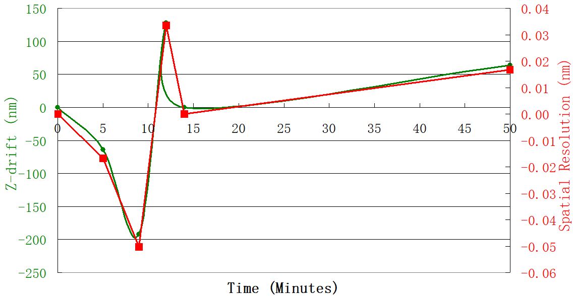 Examples of drift effect on spatial resolution