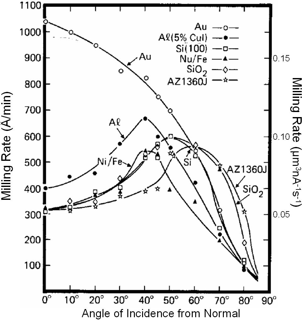 Ion milling rate versus angle at a flux of 1 mA/cm2 750 eV argon ions