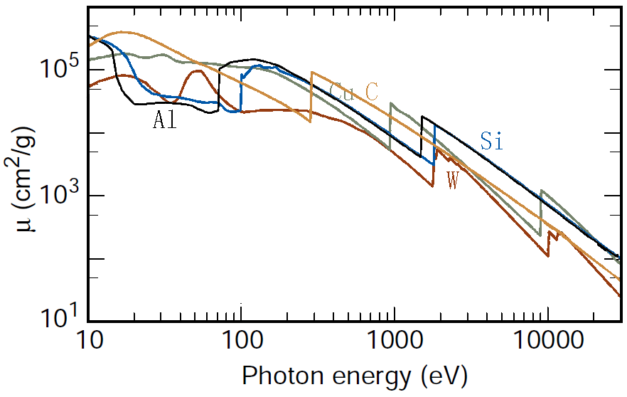 Mass Absorption Coefficients of XRays