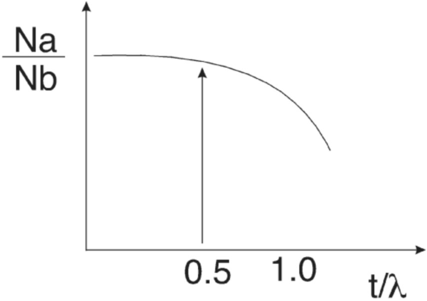 Variation in the quantification of two elements as a function of thickness relative to the total inelastic mean free path