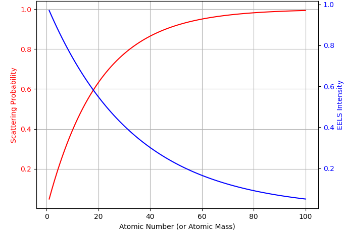 Effect of Atomic Mass on Scattering Probability and EELS Intensity
