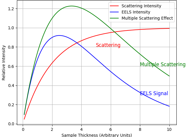 Effect of Atomic Mass on Scattering Probability and EELS Intensity