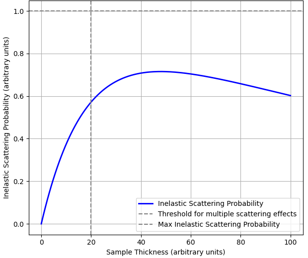 Effect of Atomic Mass on Scattering Probability and EELS Intensity