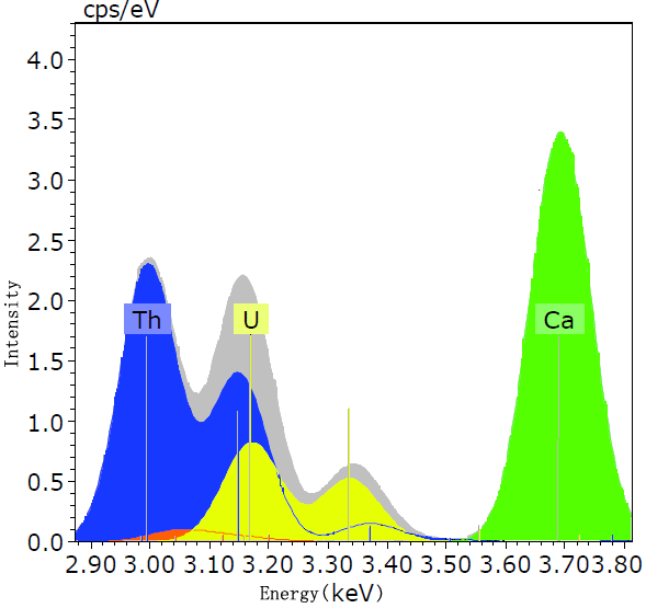 Deconvoluted X-ray spectrum taken from a material containing Th, U, and Ca elements