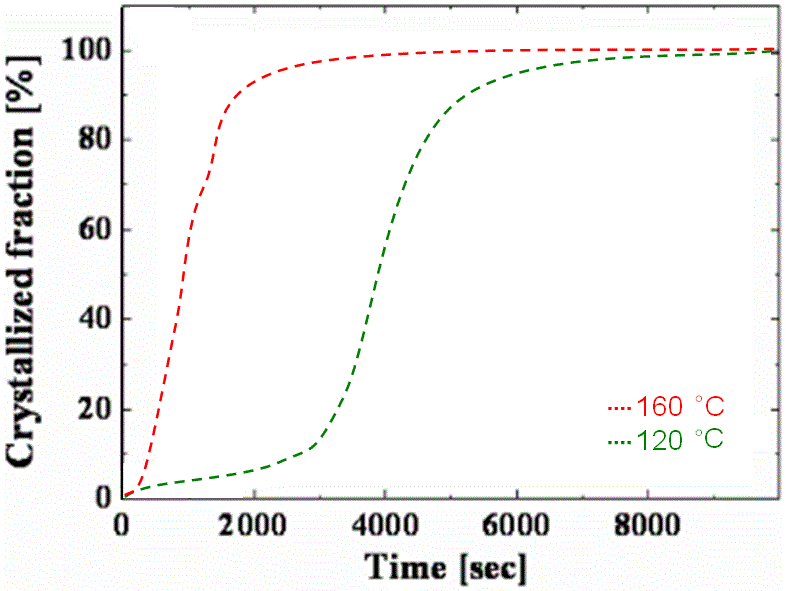 Dependence of amorphous Ge2Sb2Te5 (GST) on the annealing time and temperature