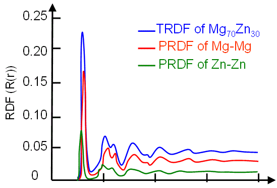Simulated total radial distribution function for the amorphous Mg70Zn30, and partial radial distribution functions corresponding to (a) Mg-Mg and (b) Zn-Zn correlations