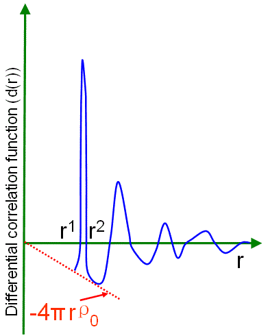 Differential correlation function d(r)