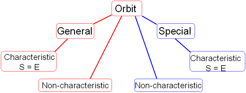 Crystallographic Orbit