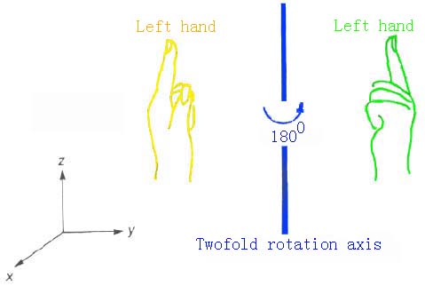 two-fold rotation axes