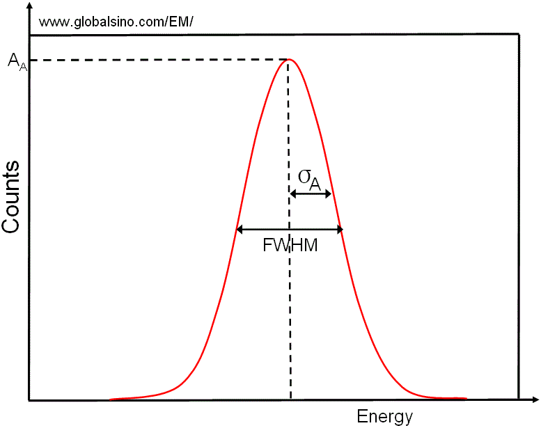 Gaussian distribution of X-ray peak