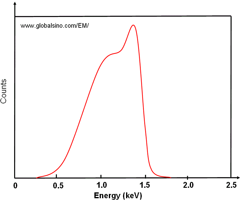 EDS profile obtained with an old HpGe detector