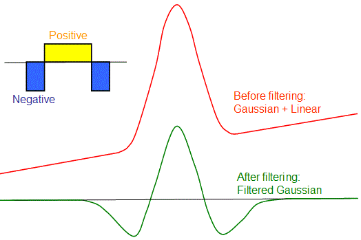 Schematic illustration of a simple case of digital filtering