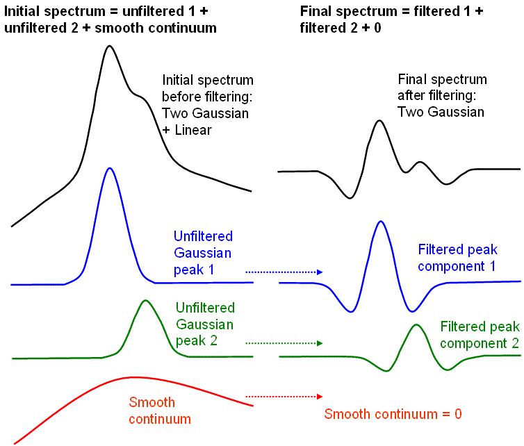 Digital filtering on a spectrum with the two Gaussian peaks and the smooth continuum traces