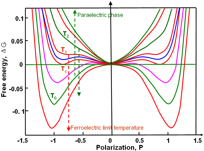 Free energy for a first order ferroelectric phase transition at different temperatures