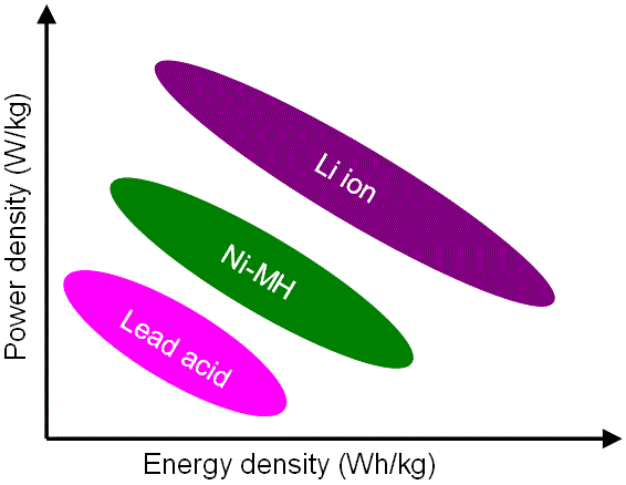 Comparisons of energy densities and power densities of various batteries