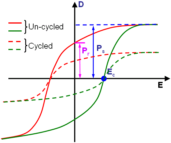Schematic illustration of fatigue in ferroelectrics