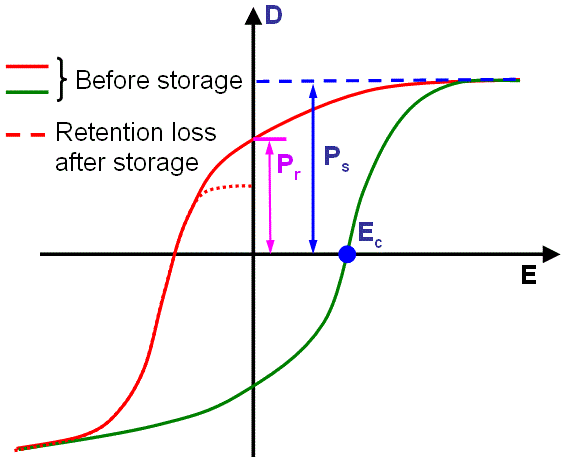 Schematic illustration of retention losses in ferroelectric