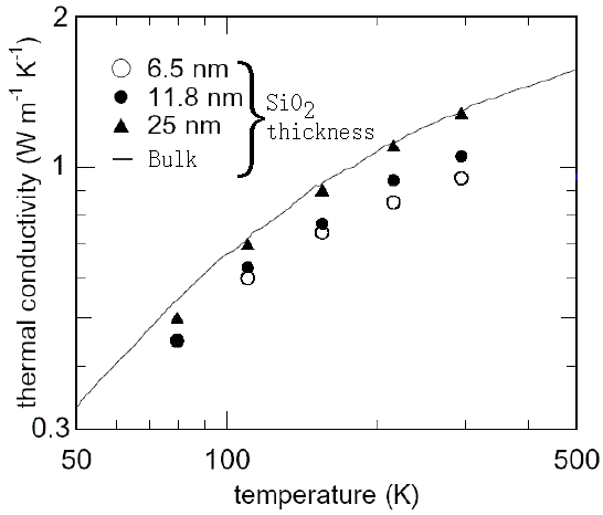Thermal conductivity of SiO2