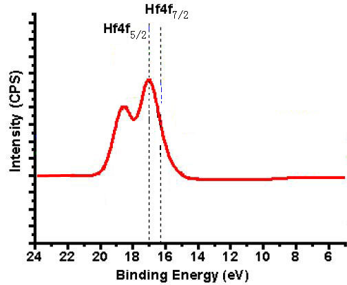 XPS of HfO2