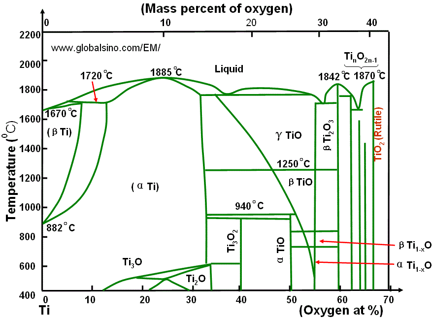 Ti-O phase diagram