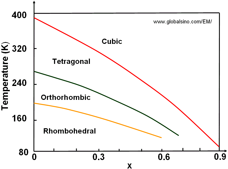 Temperature-composition phase diagram of (Ba1-xSrx)TiO3