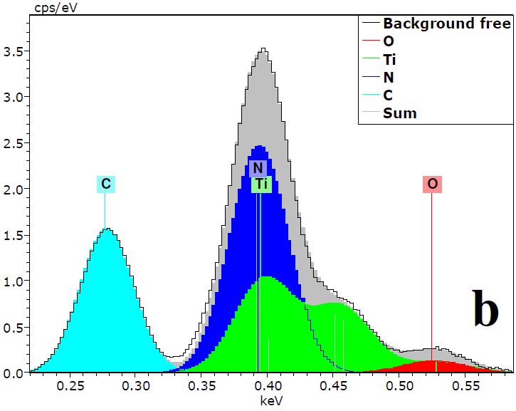 Deconvolution of an EDX spectrum with peak overlaps