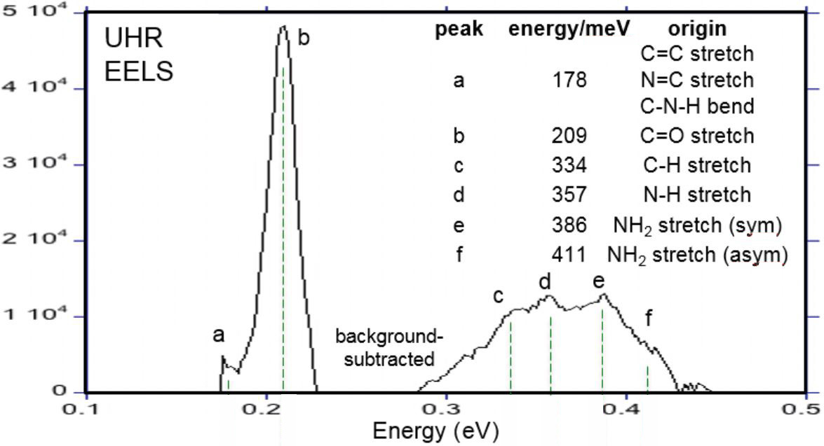 UHR (ultra-high energy resolution) EEL spectrum of guanine