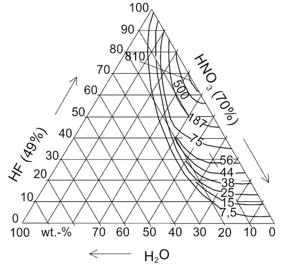Hydrofluoric acid (HF) etching