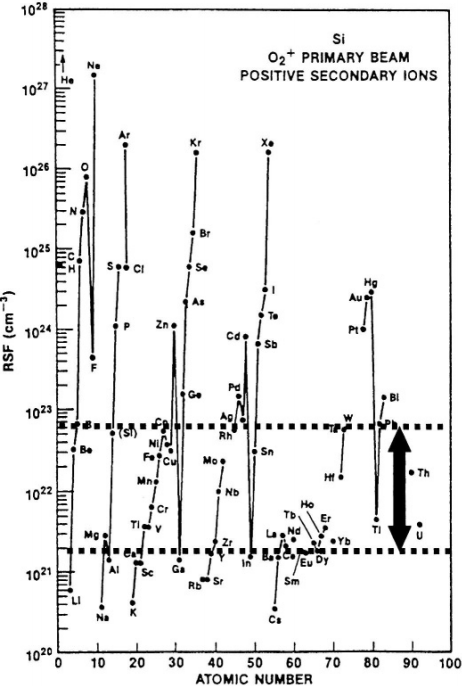 Secondary ion yields for O2+ primary beam