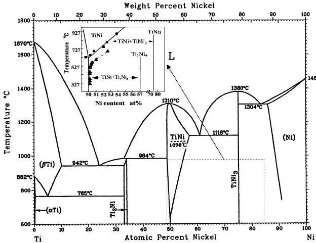 The Ti-Ni phase diagram