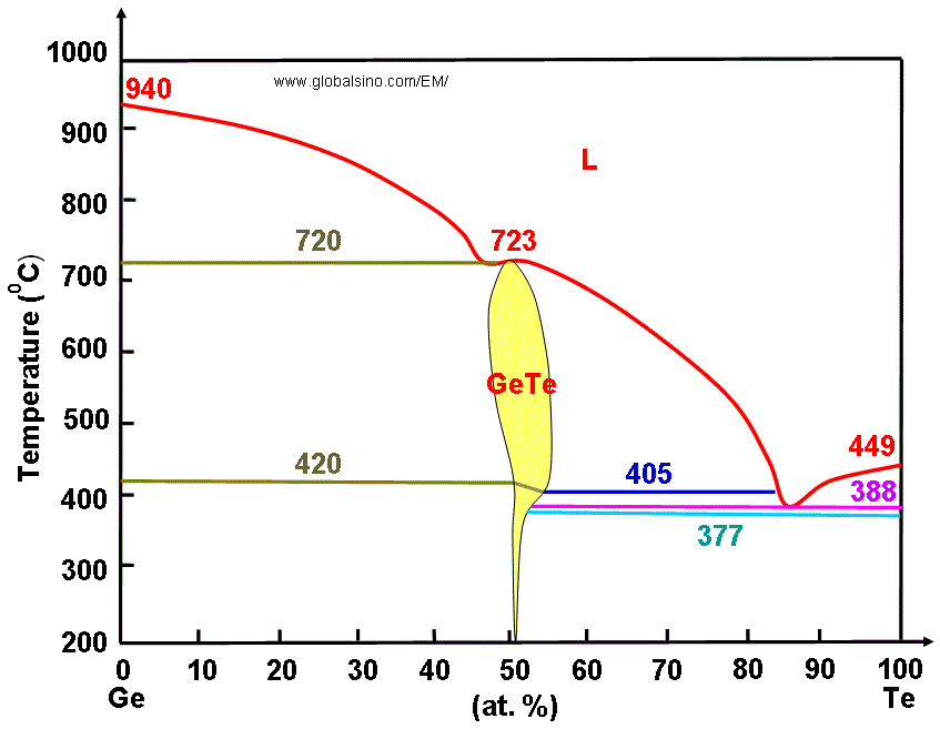 Phase diagram of Ge-Te systems