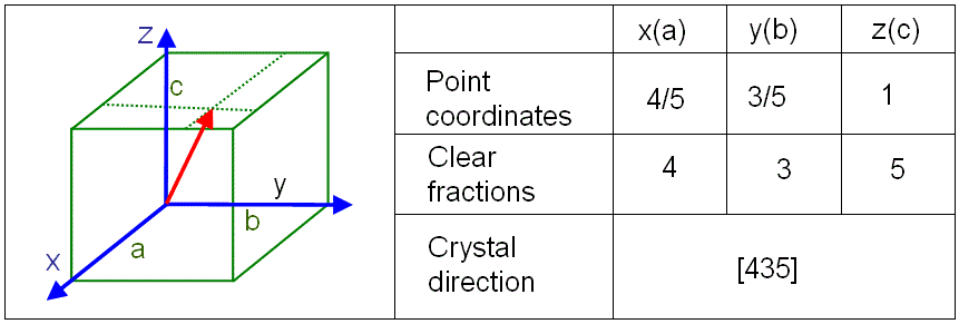 Evaluation of the crystal direction in a cubic lattice