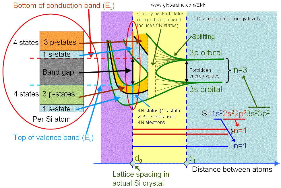 Detailed illustration of electronic structure of silicon as a function of distance between atoms