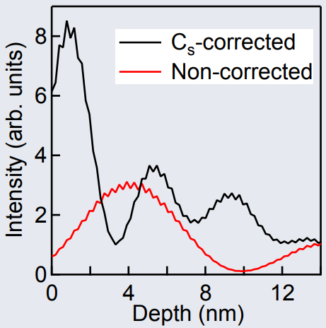 Cs-corrected probe and a non-corrected probe