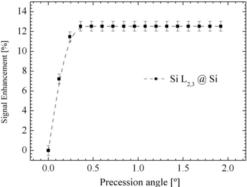 Signal enhancement as a function of precession angle for the Si L2,3 edge 