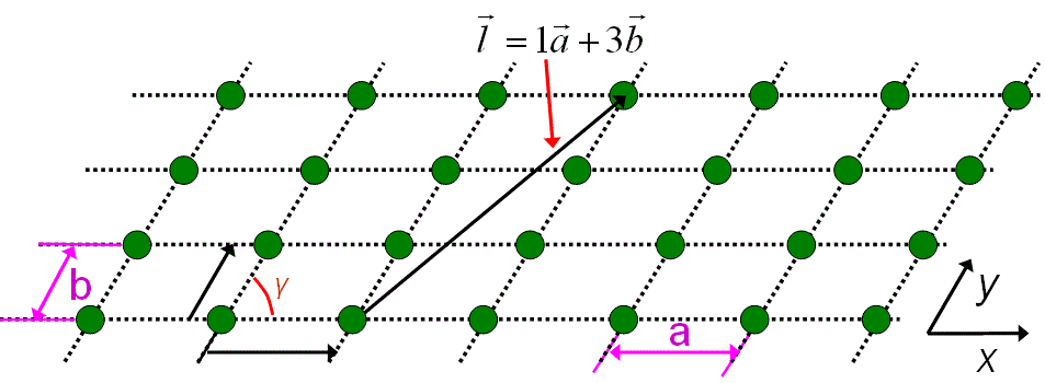Two-dimensional (2-D) lattice