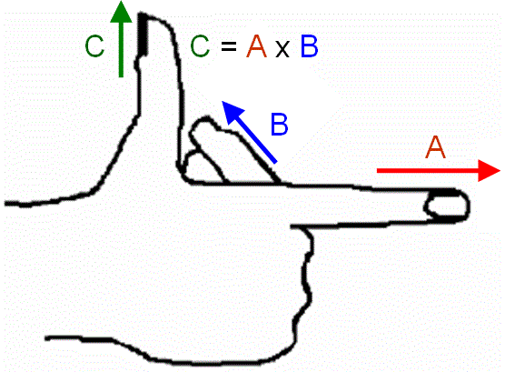 ight-hand rule for cross-product
