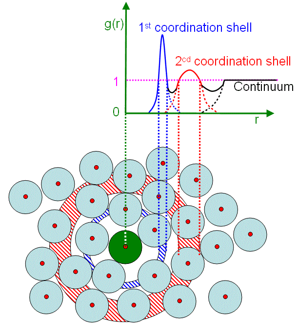 pair distribution function (PDF)