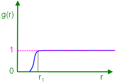 Schematic illustrations of pair distribution functions of gas, liquid, amorphous and crystal states