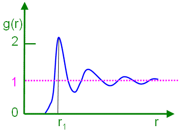 Schematic illustrations of pair distribution functions of gas, liquid, amorphous and crystal states