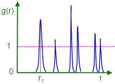 Schematic illustrations of pair distribution functions of gas, liquid, amorphous and crystal states