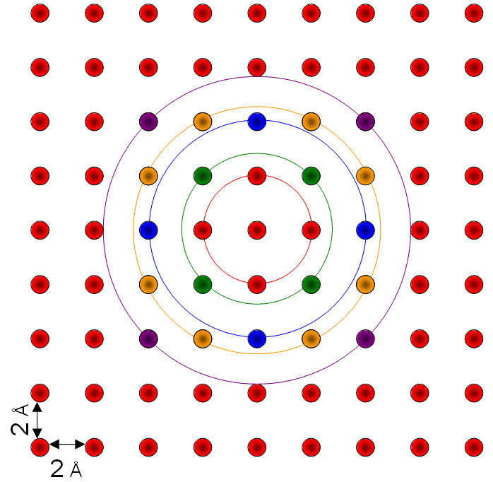 schematic illustrations of generation of pair distribution function from a two-dimensional (2-D) crystal and the corresponding peaks in the radial distribution function