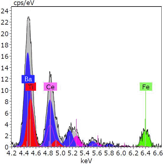 Deconvoluted X-ray spectrum taken from a material containing Ba, Ti, Ce, and Fe elements