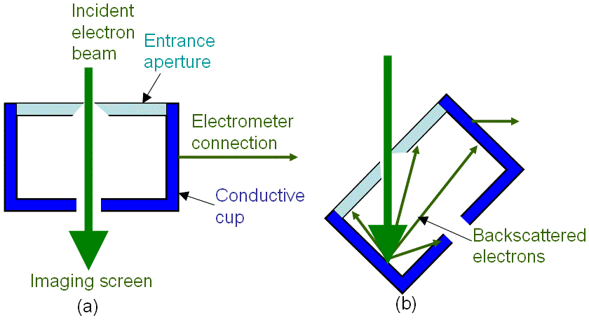 Faraday cage used to measurement electron beam current: (a) Calibration of zero current. (b) Beam current measurement. 