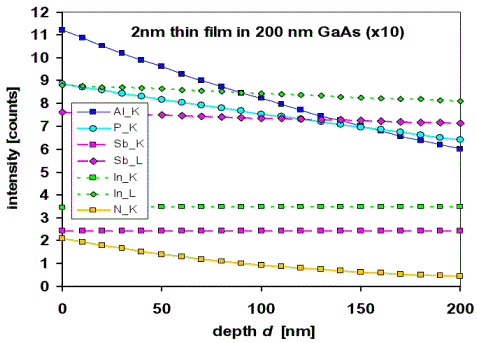 Calculated various X-ray intensities as a function of depth d within 200 nm of GaAs