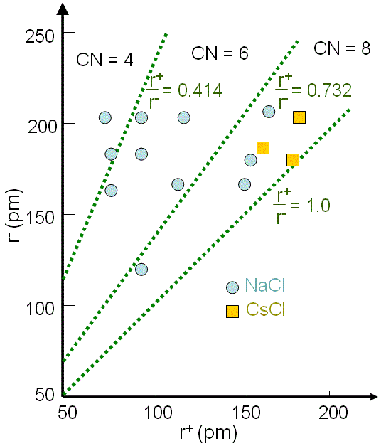 Comparisons between NaCl and CsCl actual structures and their predictions by radius ratio (r+/r-) rules